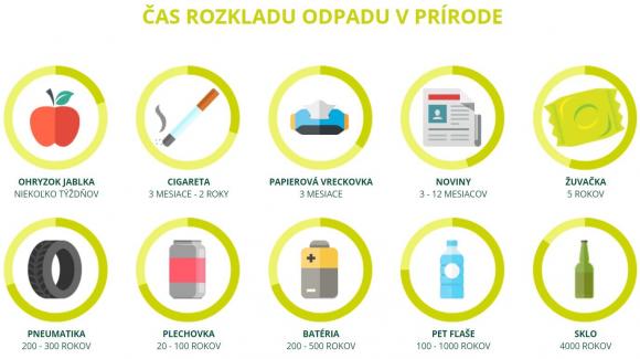 Cas rozkladu odpadu v prírode.jpg Cas rozkladu odpadu v prírode.jpg